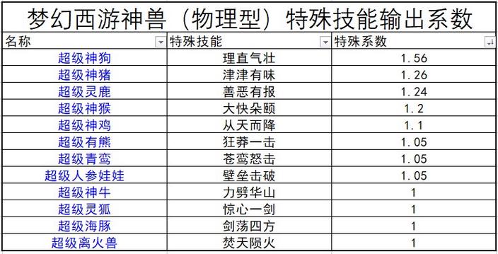 梦幻西游神兽属性点重置