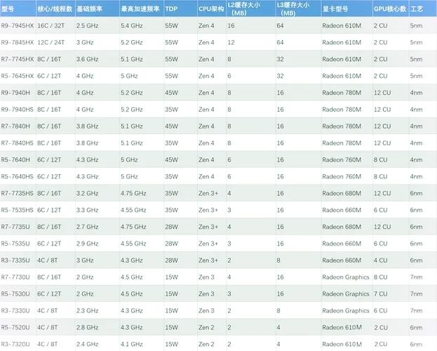 锐龙系列cpu型号大全