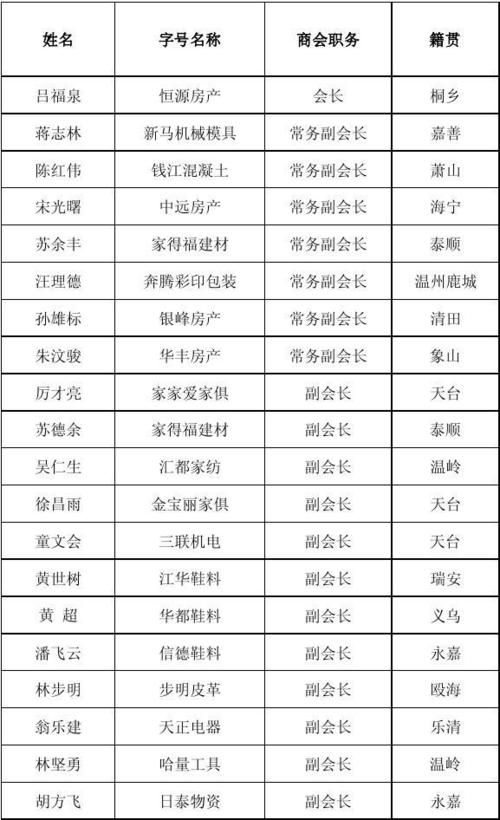 浙江商会所有成员名单