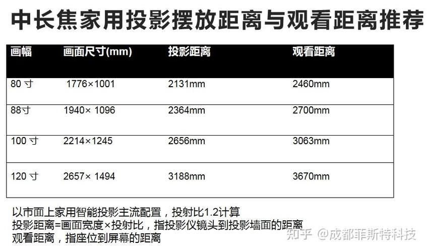 投影仪最佳观看距离多少