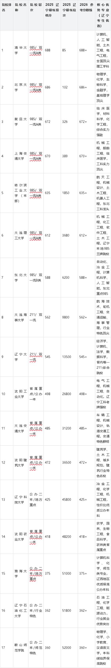 辽宁2026高考分数线怎么查