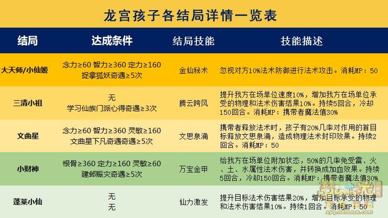 梦幻西游69龙宫带什么宝宝好