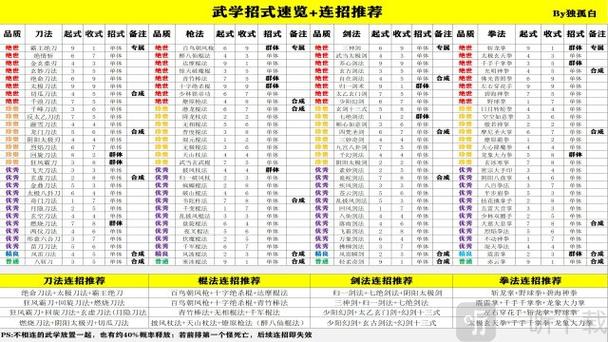 武林历险记5个必练角色