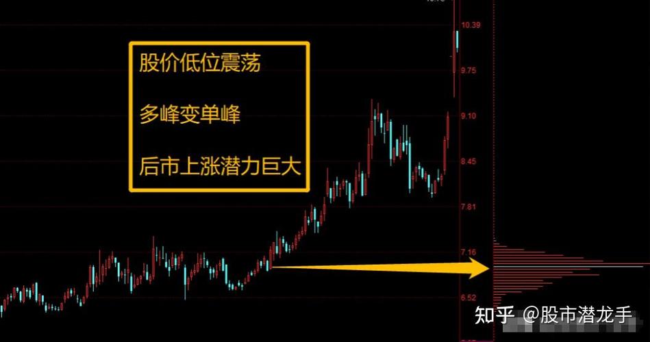 筹码分布四种典型形态