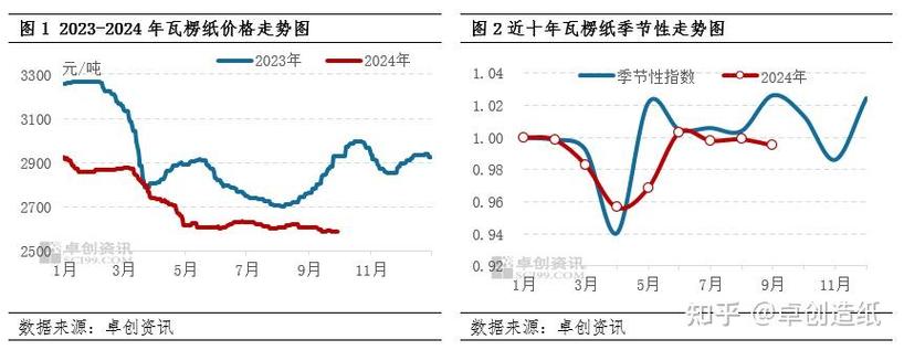 瓦楞纸最新价格行情