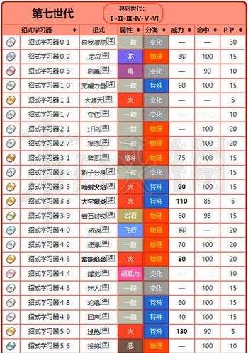 漆黑的魅影5.0小火龙技能表