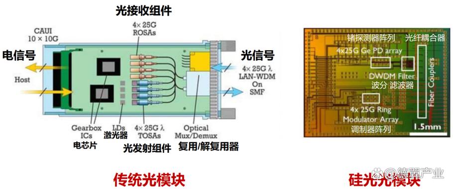 光引擎和光模块的区别