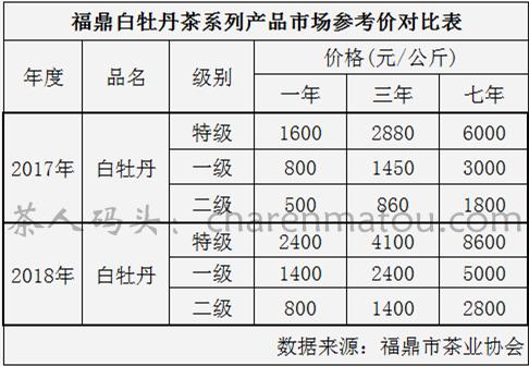 白茶多少钱一斤