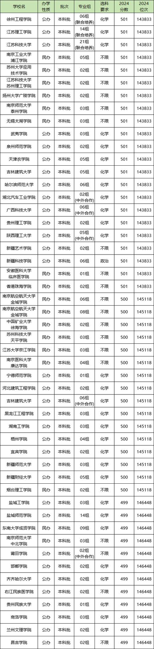 500分左右能上什么好的大学