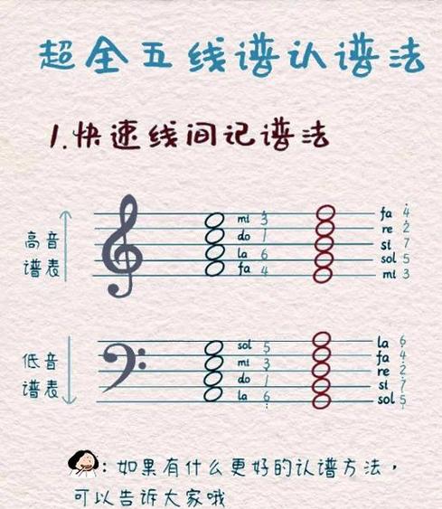 初学者怎么看懂五线谱