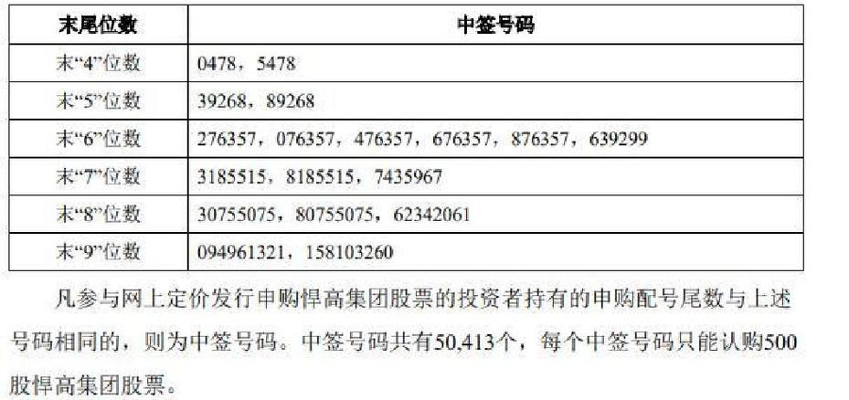 中签新股一般涨几倍