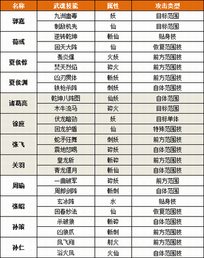 武魂级别1-100级划分