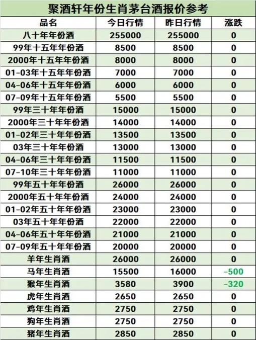 老酒回收价目表2024