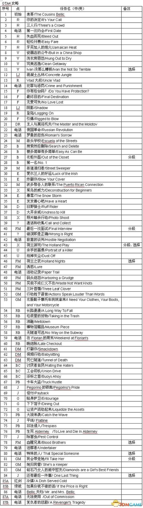gta5主线任务顺序目录