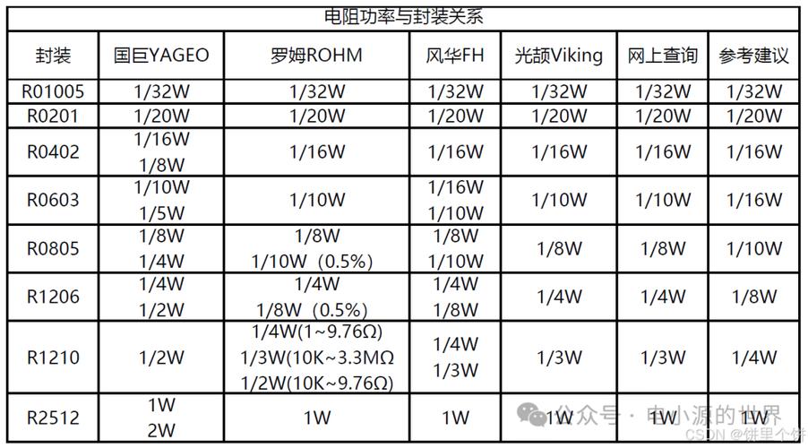 贴片电阻功率对照表
