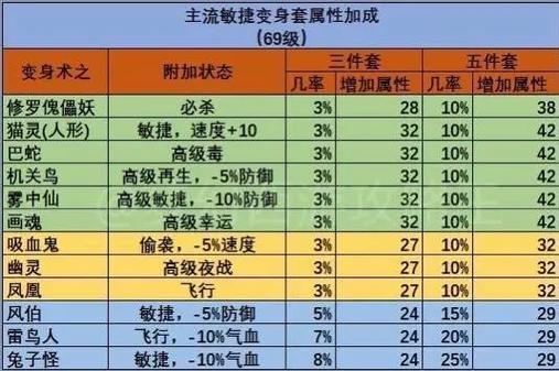 梦幻西游加敏捷影响