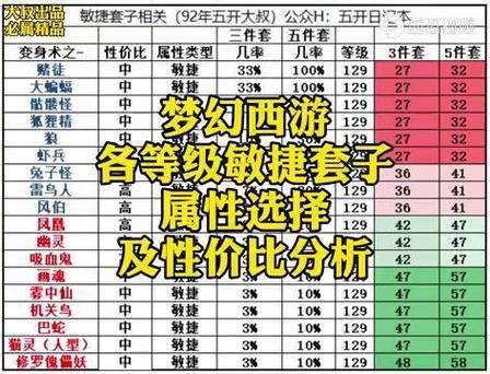梦幻西游1敏捷加多少属性