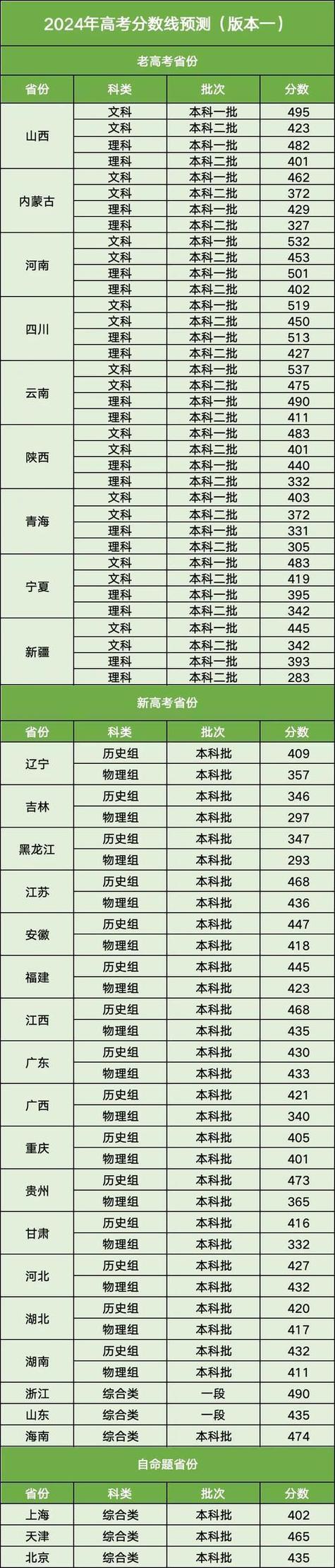 高考分数线一般什么时候公布