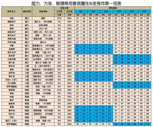 梦幻西游动物套5件和3件的区别