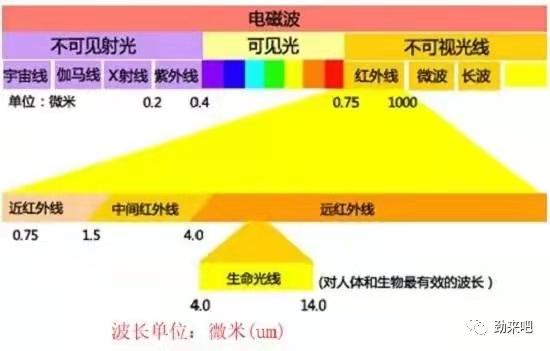 远红光和红外光区别