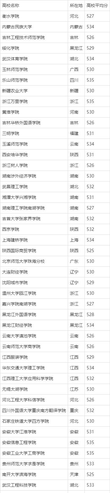 530分报最佳大学名单