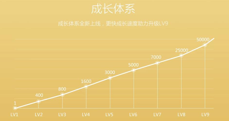 QQ黄钻LV9是开了几年