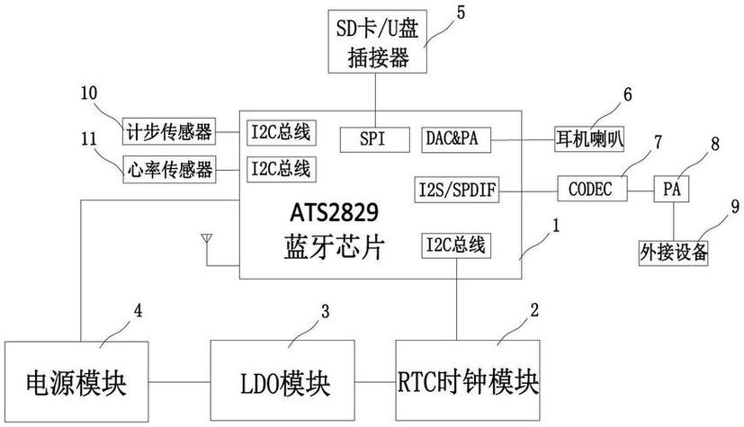 蓝牙接收文件的原理