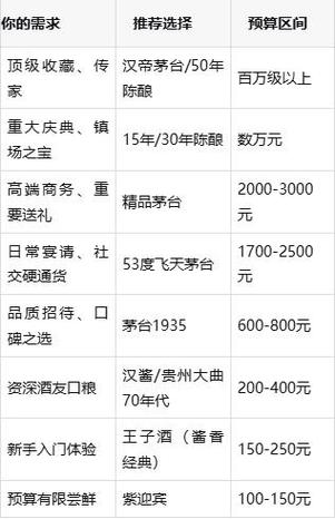 茅台酒系列档次排序