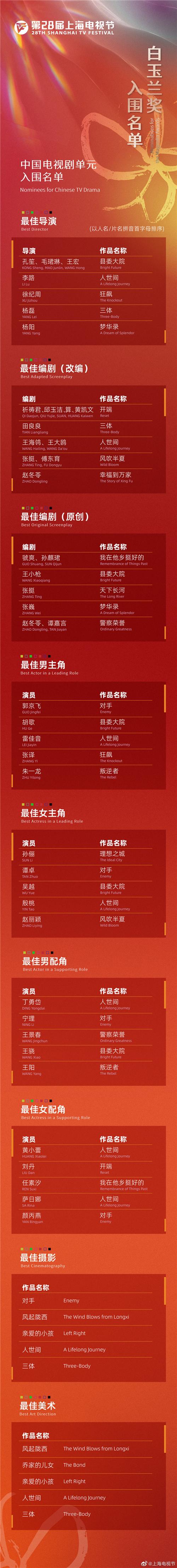 白玉兰奖获奖名单揭晓