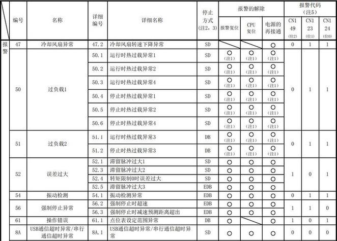 三菱伺服驱动器故障代码