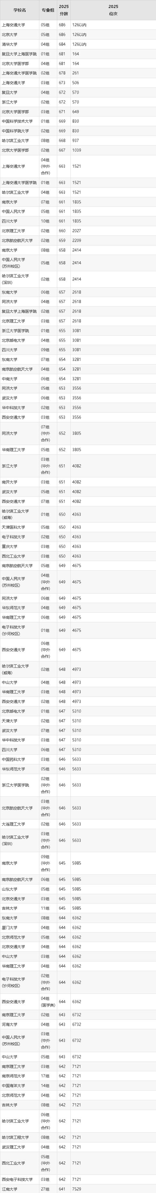 2025各大学录取分数线
