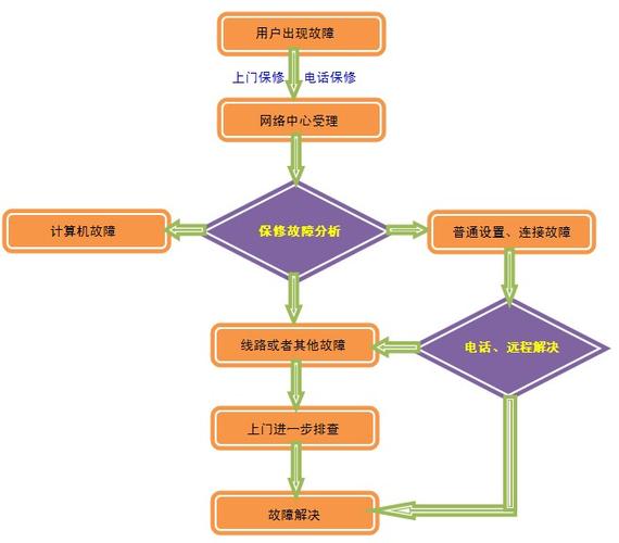 网络连接故障排除步骤