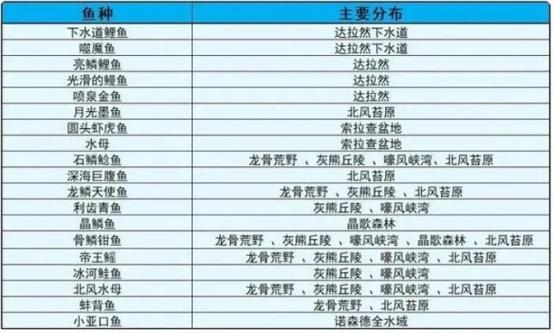 时光服达拉然钓鱼收益