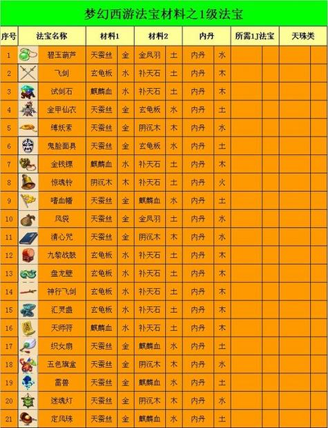 梦幻手游法宝分解返还多少材料