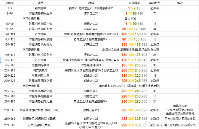 魔兽世界怀旧服附魔图纸