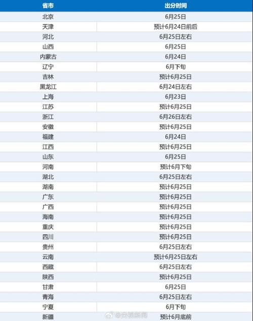 多地高考成绩陆续公布