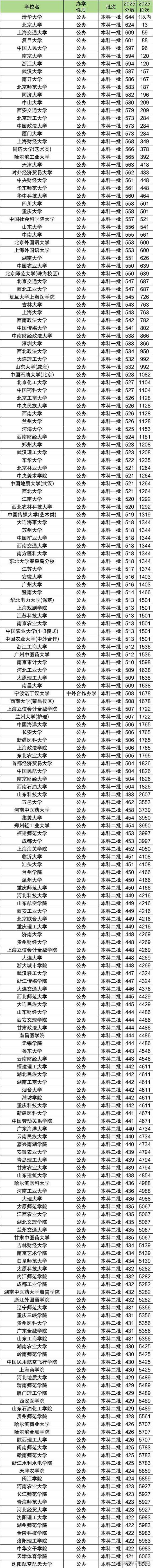 各大学录取分数线