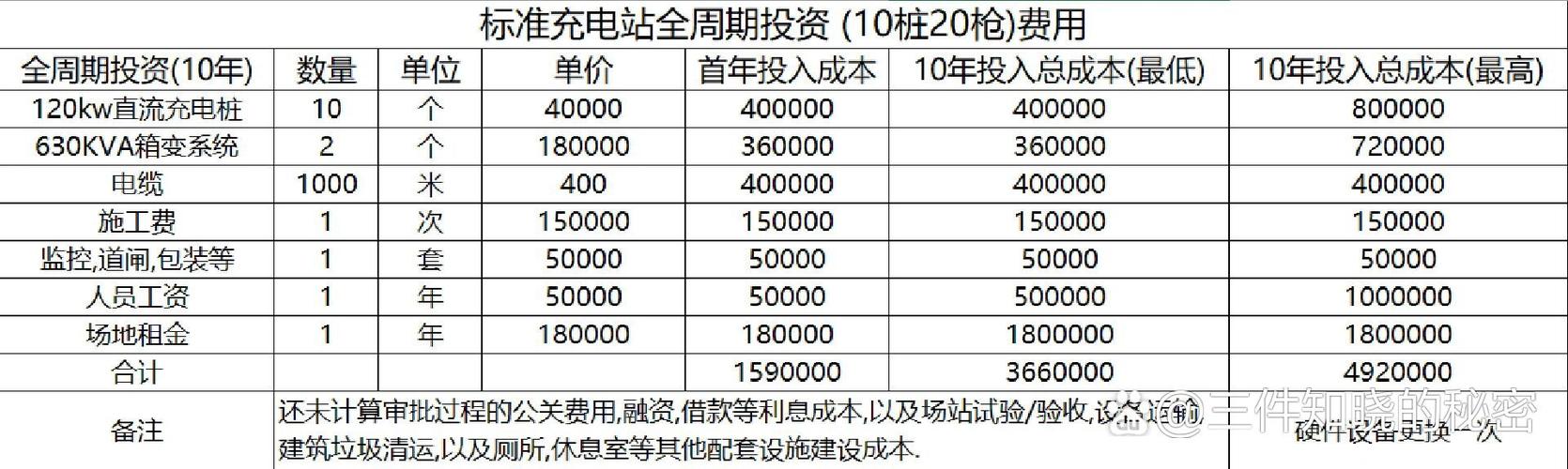 投资充电桩的十大忠告