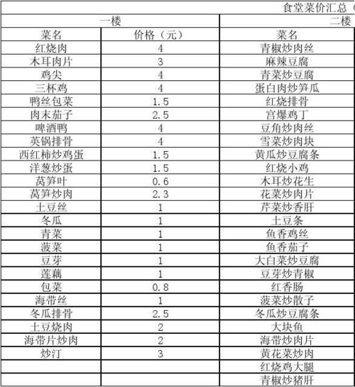 吃货大食堂菜谱开发技巧