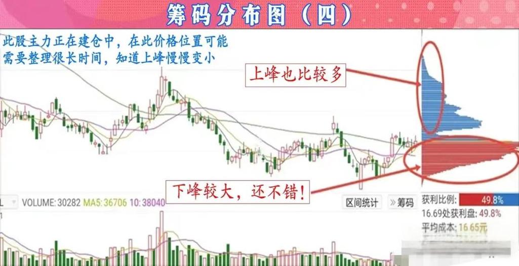 股票筹码分布图怎样看
