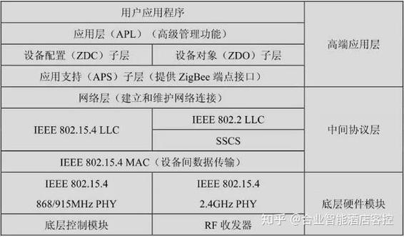 zigbee与蓝牙比较