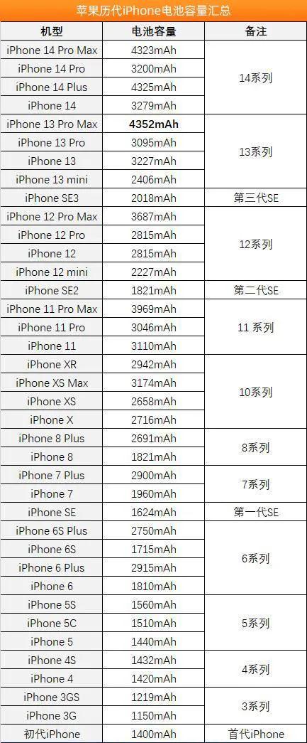 iphone哪个型号电池最耐用
