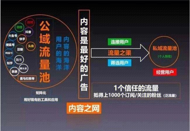 引流最简单三个方法