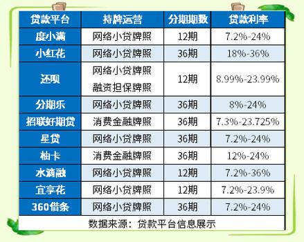 可分24期36期的正规贷款平台