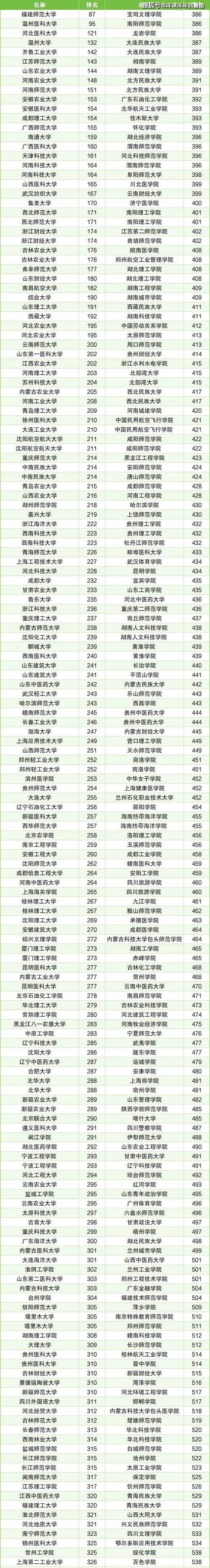 二本最吃香的10所大学