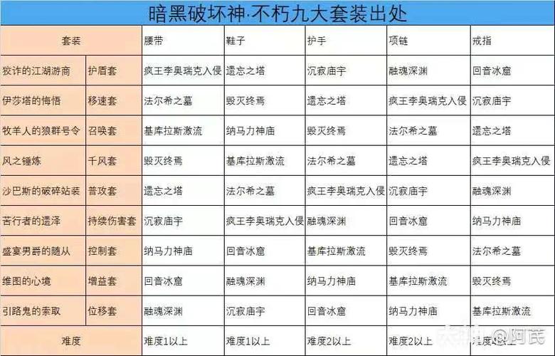 暗黑不朽法师套装选择