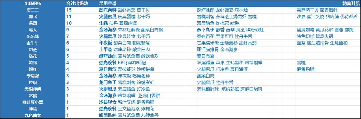 爆炒江湖厨师配备厨具