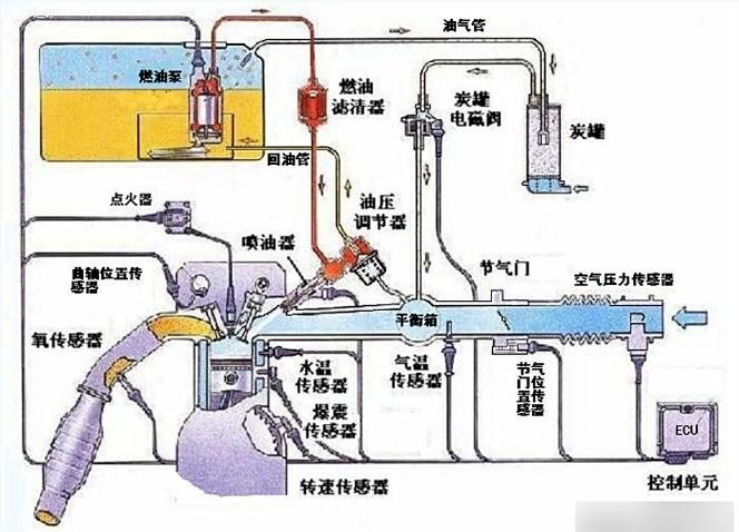 汽车电磁阀的原理和作用