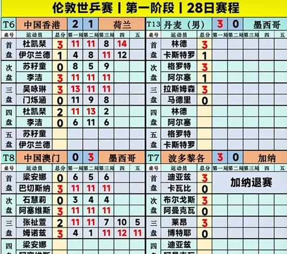 世乒赛最新战况