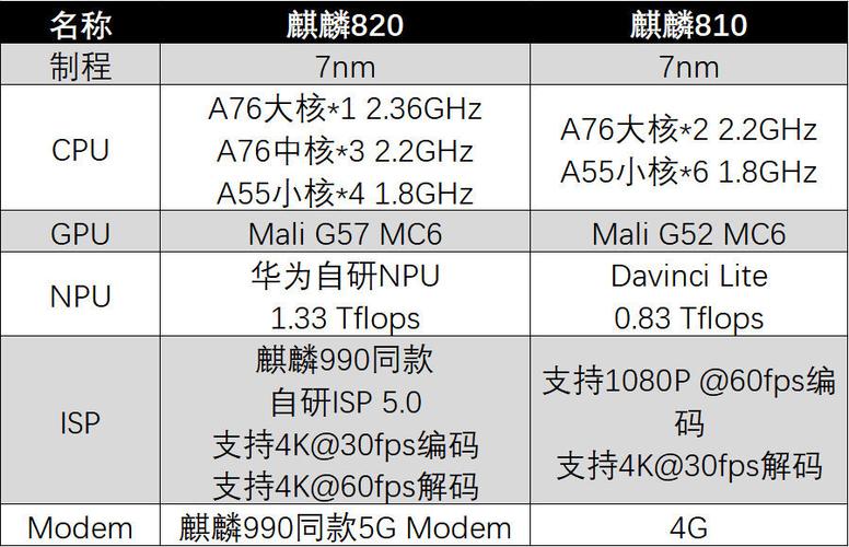 麒麟810对比麒麟820